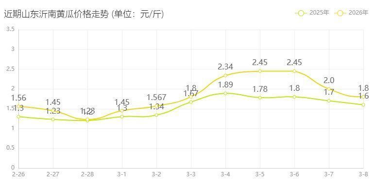 沂南黄瓜价格走势图.JPG