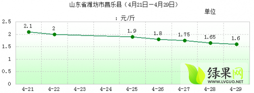 山东昌乐西瓜价格走势图